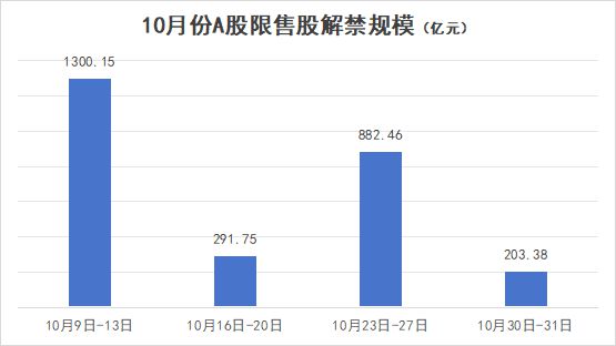 10月超2600亿元限售股解禁，爱美客、长江电力、晶科能源新增流通市值过百亿