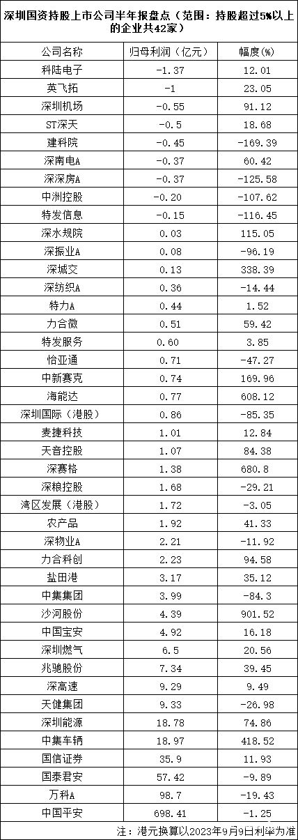 9家深圳国资系上市公司归母净利亏损，科陆电子位居亏损榜首