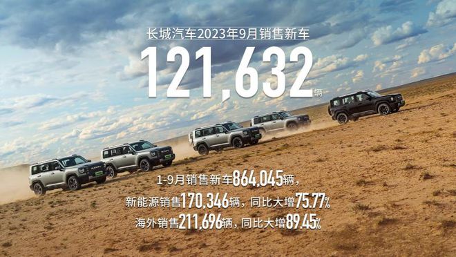 长城汽车9月售12万辆，前三季度实现三连跳