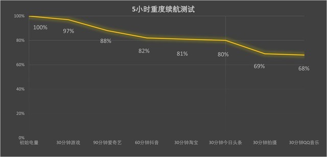 iphone15pro/max续航实测 电池耗电快吗？续航好吗？