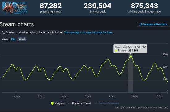 《博德之门3》发售两个月：每天仍有20多万玩家游玩