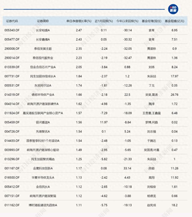 总算回口血！4只年内跌超30%的基金，今天领涨