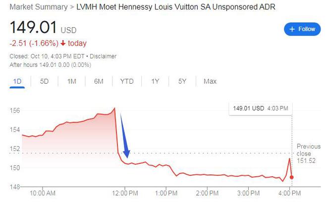 高奢需求凉了？LVMH今年首次季度销售逊于预期、Q3增速环比腰斩丨财报见闻