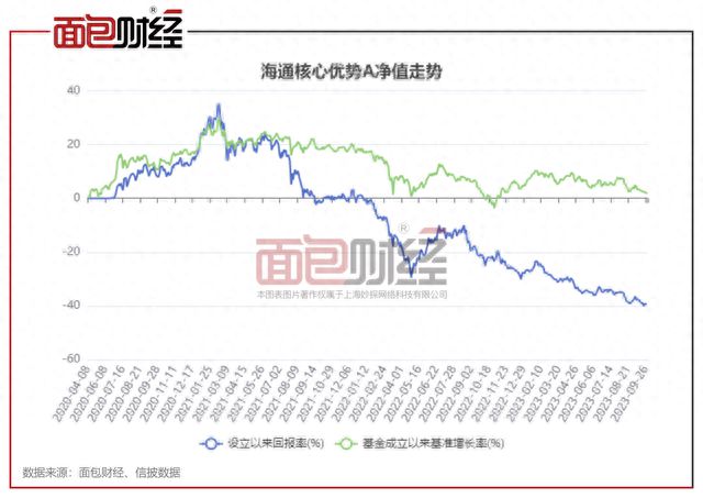 三年半亏掉40%：海通证券资管旗下公募产品深度套牢持有人