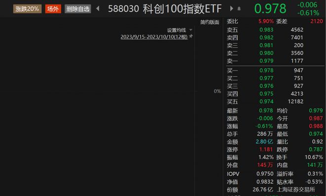 科创100指数ETF（588030）上市以来累计成交32.59亿元，聚辰股份昨日收涨超10%丨ETF观察