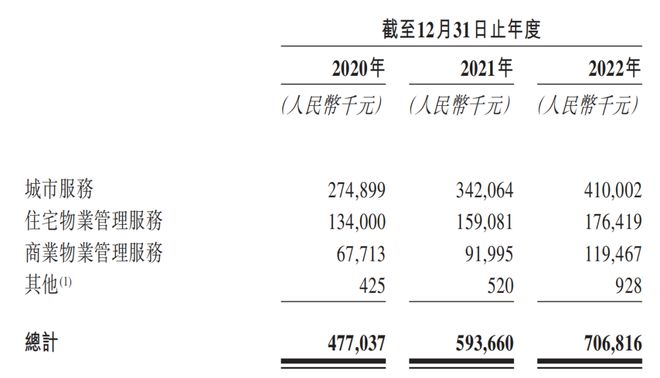 坏账金额激增毛利率下滑，经发物业靠控股股东“输血”