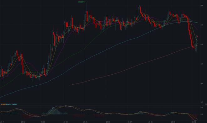 金价9连跌，攒金豆的年轻人后悔了吗？