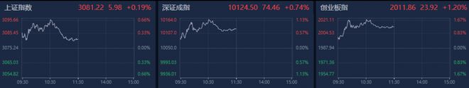 A股午评：创业板指反弹涨1.2%，医药板块全线走强