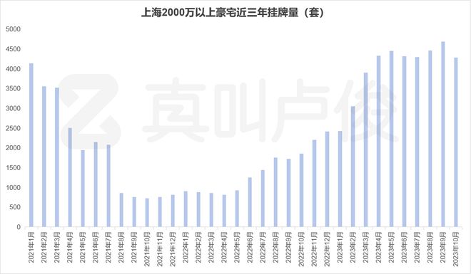 上海二手豪宅市场，最近也有点异样