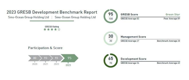 远洋集团ESG表现再获内房企第一 GRESB评级得分95