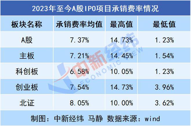 东方证券保荐浙江国祥IPO，7.74%的承销费率算高吗？