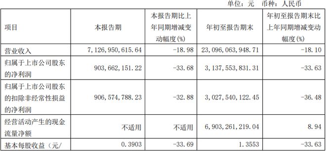 平煤股份前三季度净利降超30%，17位董监高计划增持，股价能稳吗？