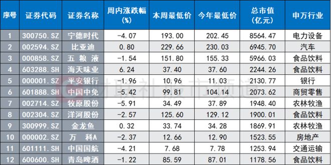 多只千亿龙头新低！食饮股成“重灾区”，年内深跌权重梳理，这些白马估值不足20倍