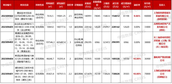 上海新政后首次土拍落槌：5宗地揽金近159亿元，保利、招商等触顶拿地