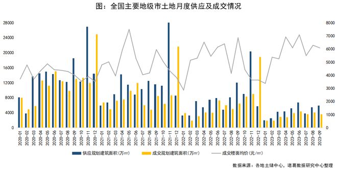 诸葛科技：9月土地供应上升、成交下滑，累计供需规模创新低