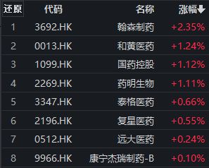 翰森制药逆势涨超2%，港股通医药ETF（159776）最新份额再创历史新高丨ETF观察