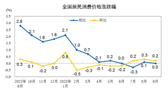 国家统计局：9月CPI同比持平，环比上涨0.2%