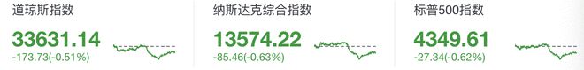 美股周四：三大股指全线下跌，热门中概股普跌，京东跌逾8%