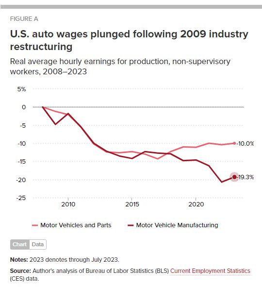 即便罢工涨薪  美国工人薪资依然跑不赢通胀