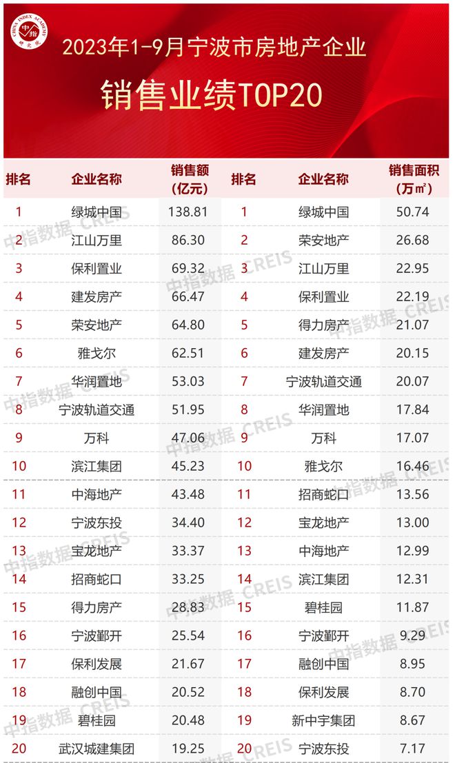 2023年1-9月宁波房地产企业销售业绩TOP20