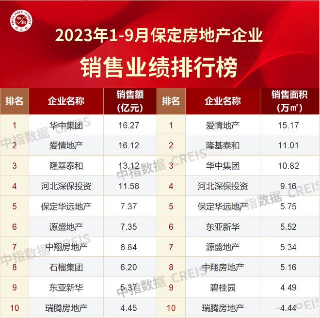 2023年1-9月保定房地产企业销售业绩TOP10