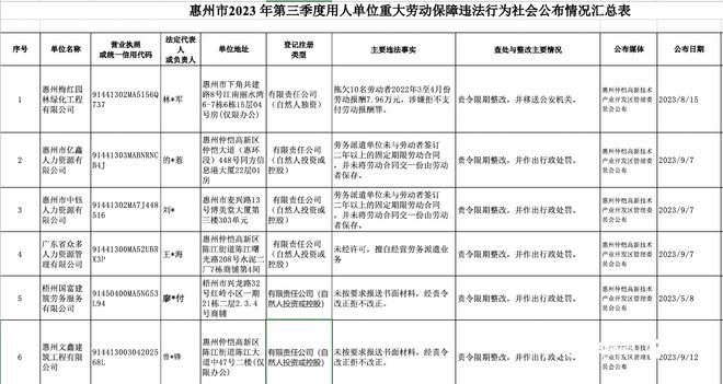 注意！惠州这4家公司拖欠农民工工资被人社通报