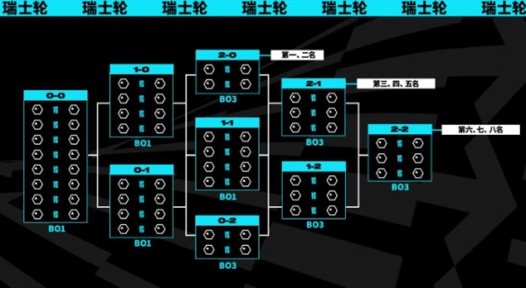 s13晋级世界赛规则-lols13晋级世界赛规则介绍