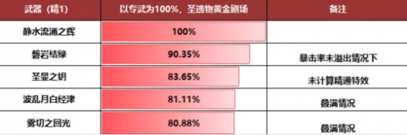 原神4.1芙宁娜武器推荐-原神4.1芙宁娜武器怎么选