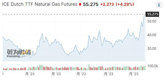 多重风险压顶 欧洲天然气价一周飙升44%