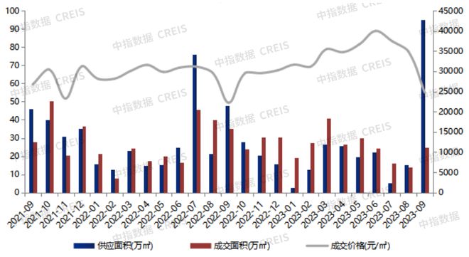 大湾区2023年1-9月东莞房地产企业销售业绩TOP20