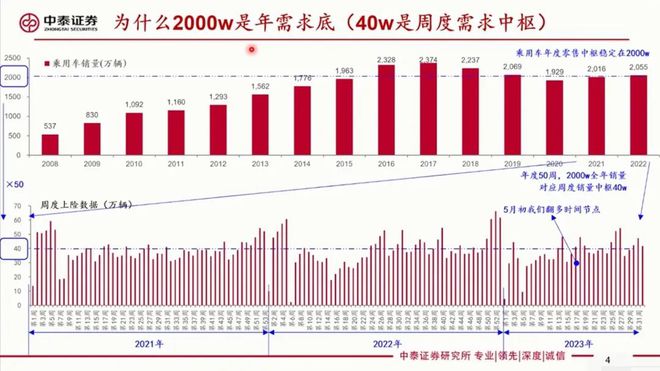 中泰证券何俊艺：汽车景气持续超预期，如何看待价格战？