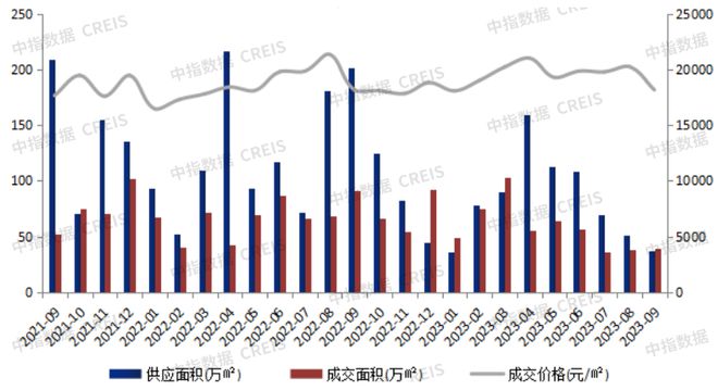 大湾区2023年1-9月佛山房地产企业销售业绩TOP20