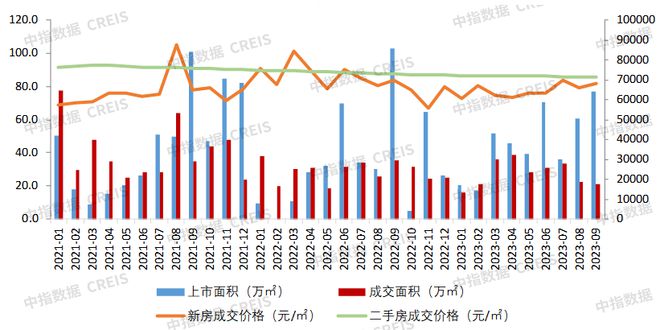 大湾区2023年1-9月深圳房地产企业销售业绩TOP20