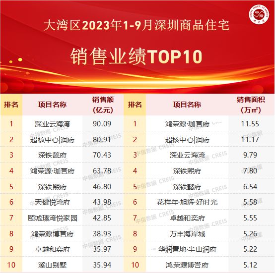 大湾区2023年1-9月深圳房地产项目销售TOP10