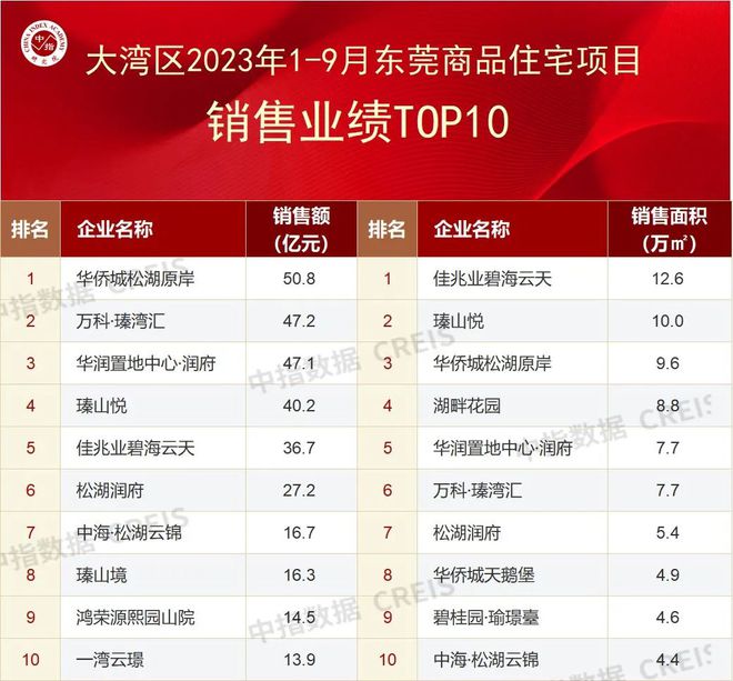 大湾区2023年1-9月东莞房地产项目销售TOP10