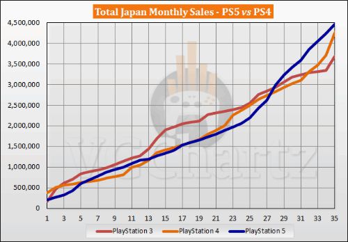 PS4|5日本同其销量预测对比 PS5领先21.2万台