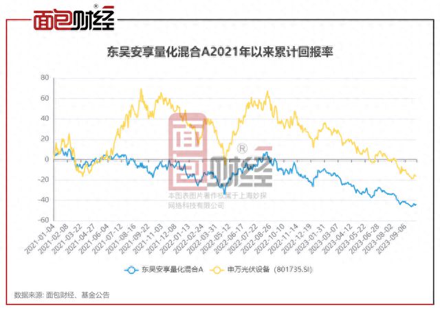 东吴基金旗下量化产品业绩大回撤：“豪赌”光伏，今年亏掉31%