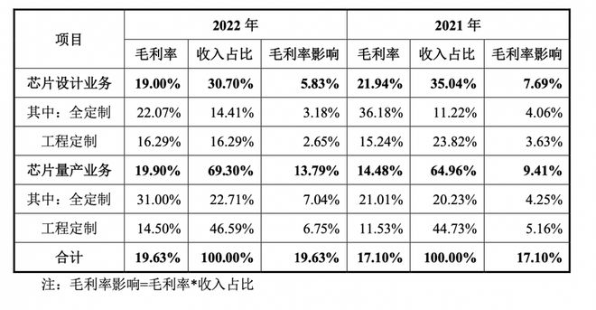 IPO前哨丨灿芯股份冲刺科创板：“深度绑定”中芯国际，2023上半年利润超去年全年