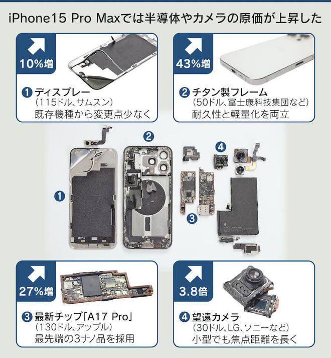 报告称苹果 iPhone 15 Pro Max 物料成本 558 美元：比前代贵12%