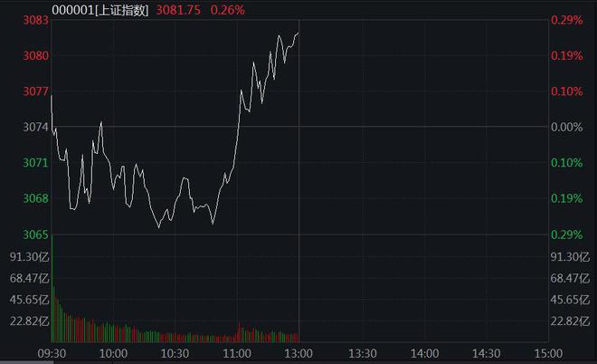 沪指下探回升涨0.26% 券商股集体走强