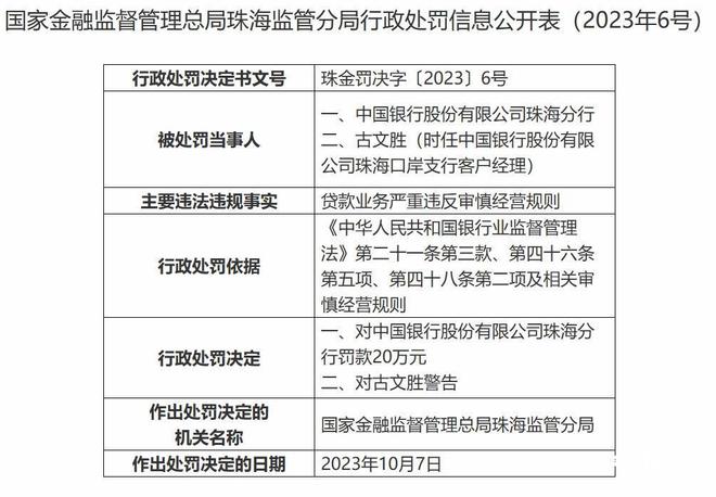 贷款业务严重违反审慎经营规则！中国银行珠海分行被罚20万