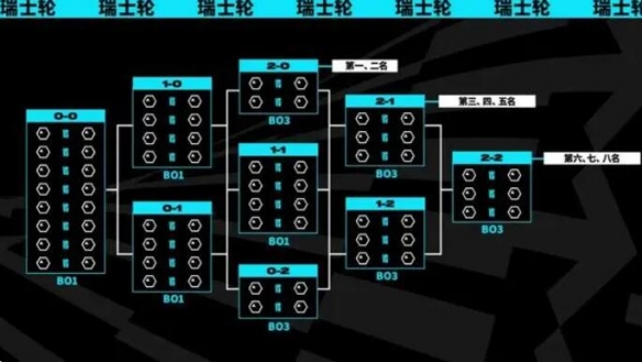 英雄联盟瑞士轮赛程-英雄联盟瑞士轮赛程介绍
