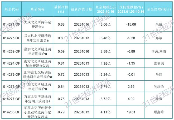 北交所首批主题基金临近到期 重仓股承压