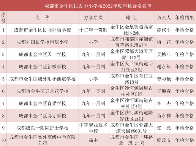 注意！成都多区民办中小学年检情况汇总