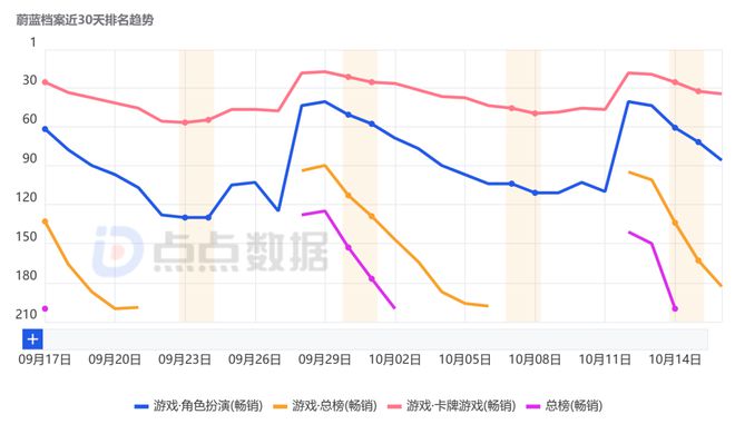 iOS双榜游戏周变动：《七人传奇：光与暗之交战》上升最快