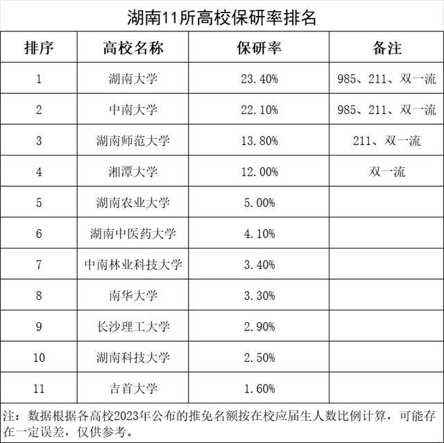 湖南11所高校保研率排名，湖南大学断崖式领先