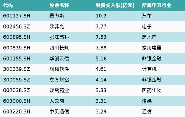 资金流向（10月17日）丨赛力斯、欧菲光、张江高科获融资资金买入排名前三，赛力斯获买入超10亿元