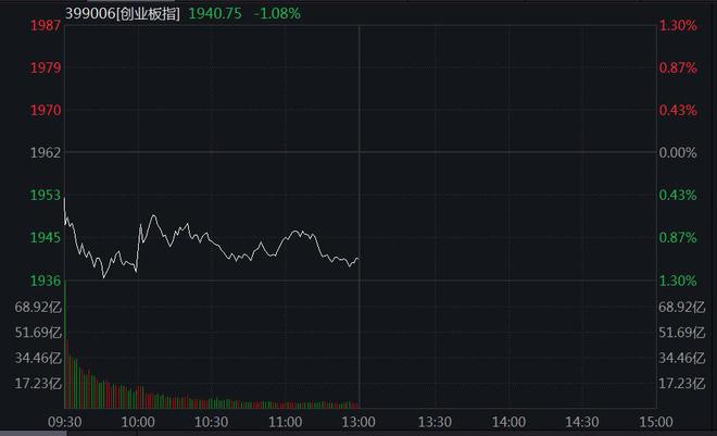 创业板指低开低走跌1.08% 两市超4600股飘绿