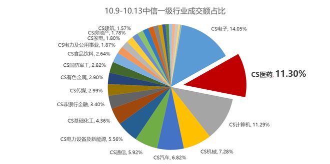 减肥药“救活”创新药？医药或为“最后一跌”！