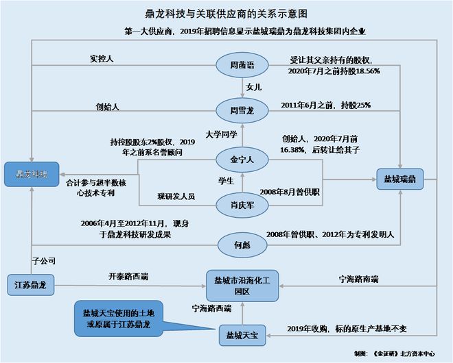 鼎龙科技：自称与供应商相互独立或遭打脸 逾两亿元交易或存“关照”